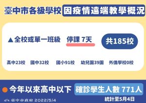 ▲台中市高中以下因確診停課有185校、學生確診數達771人。（圖／台中市政府提供，2022.05.04）