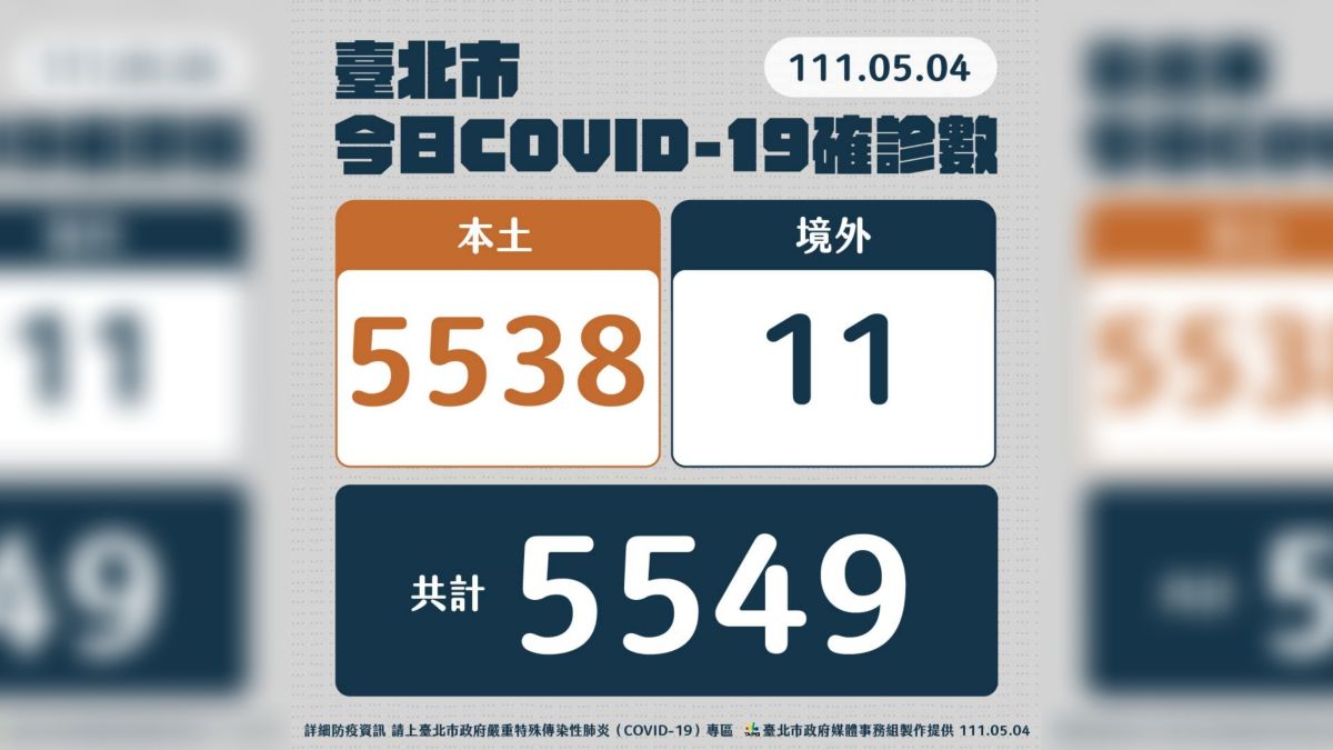 ▲台北市4日的確診案例為5538例，台北市長柯文哲也親自召開防疫記者會。（圖／台北市政府提供）