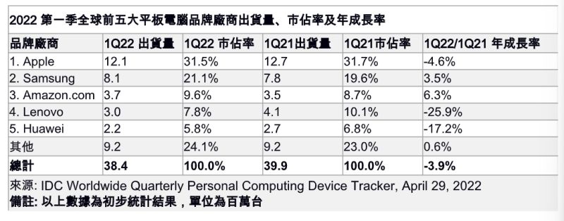 ▲2022第一季全球前五大平板電腦品牌廠商出貨量、市佔率及年成長率。(圖/IDC)