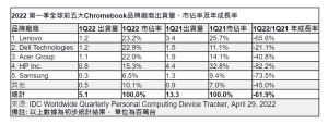 ▲2022第一季全球前五大Chromebook品牌廠商出貨量、市佔率及年成長率。（圖／IDC）