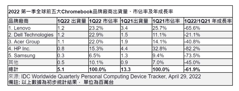 ▲2022第一季全球前五大Chromebook品牌廠商出貨量、市佔率及年成長率。(圖/IDC)