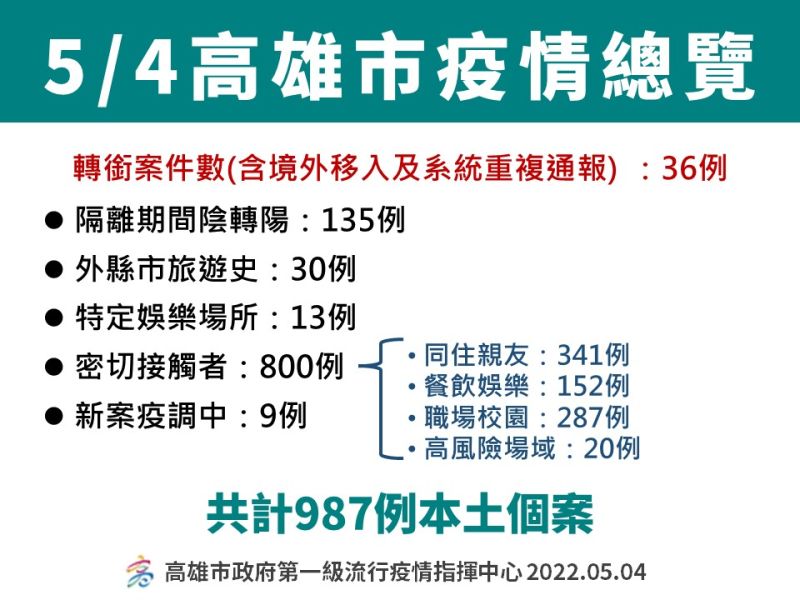 高雄今公布確診者足跡　娛樂場所仍為大宗
