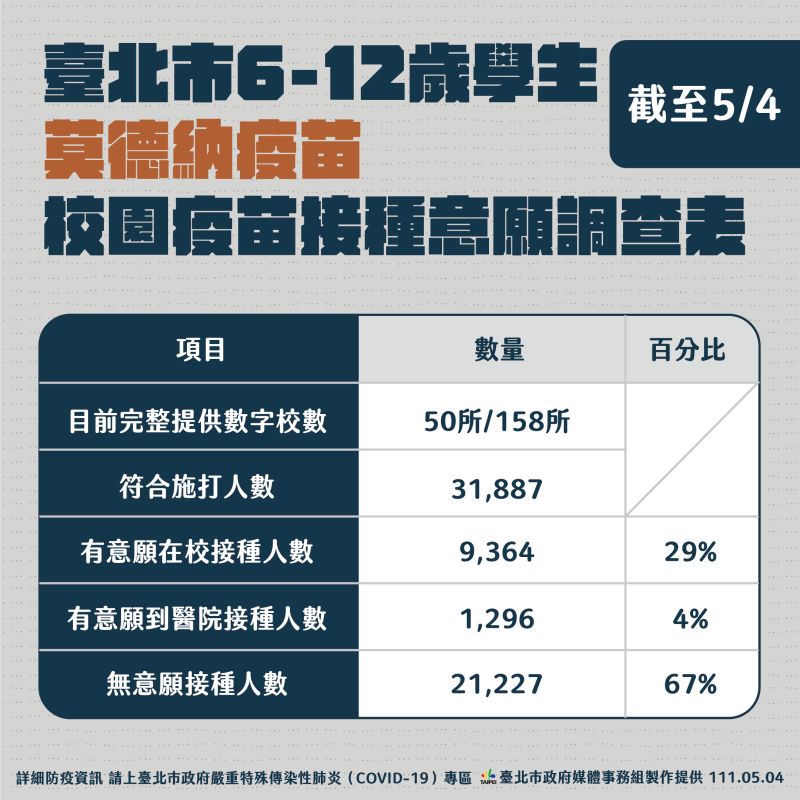 ▲根據台北市政府統計，符合施打資格的學童，有多達67％沒有施打意願。（圖／台北市政府提供）