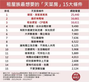 ▲租屋族最想要的「天菜房」15大條件(圖/網路溫度計提供) ▲租屋族最想要的「天菜房」15大條件(圖/網路溫度計提供)