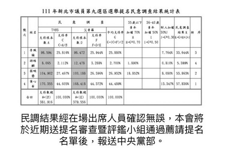 ▲國民黨新北市第9選區議員初選民調。（圖／國民黨新北市黨部提供）