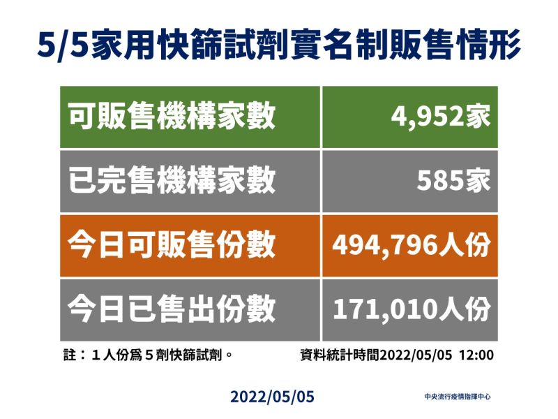 ▲快篩實名制至今已有4900多家藥局參與販售，今天中午12點已有585家賣完，總共售出17萬1010份。（圖／指揮中心提供）