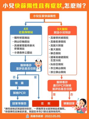 ▲小朋友快篩陽性且有症狀，可到9大醫院的小兒快篩陽性門診，或是社區4大採檢站特診，由兒科醫師看診評估是否住院、採檢。（圖／高雄市政府提供）