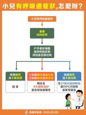 ▲小朋友若出現呼吸道症狀，應先到基層診所進行看診，評估是否快篩及住院。（圖／高雄市政府提供）