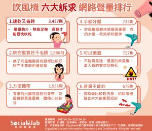 ▲選購吹風機六大訴求。（圖／Social Lab社群實驗室提供）