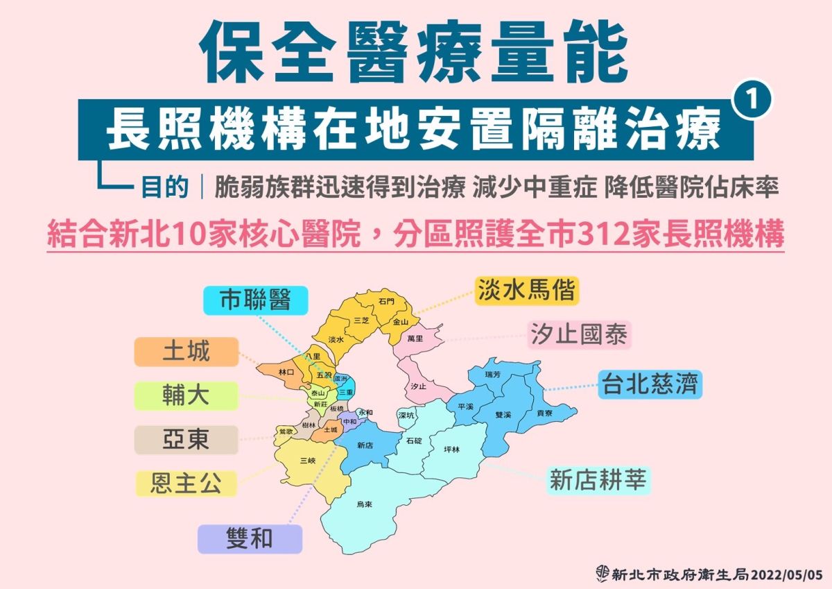 ▲新北將透過長照機構在地安置隔離治療的計畫，藉由視訊診療、分區隔離照護、加速給藥治療，降低醫院的占床率。（圖／新北市政府衛生局提供）
