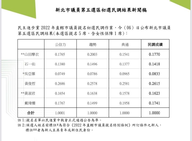 ▲民進黨新北市第5選區議員的初選結果出爐。(圖/民進黨提供)