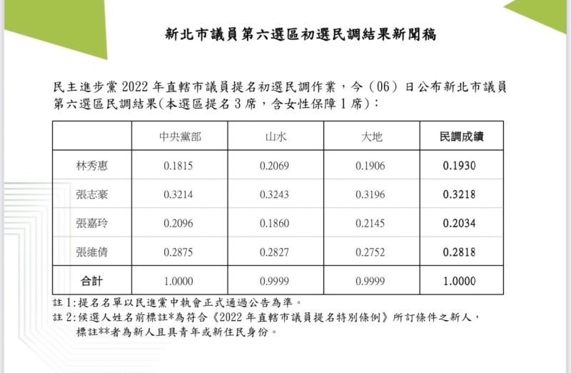 ▲民進黨新北市第6選區議員的初選結果出爐。(圖/民進黨提供)
