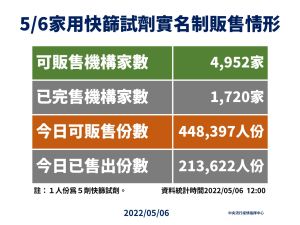 ▲指揮中心說明快篩販售情況。(圖/指揮中心) ▲指揮中心說明快篩販售情況。(圖/指揮中心)