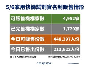 ▲指揮中心說明快篩販售情況。（圖／指揮中心）