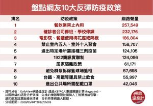 ▲盤點網友10大反彈防疫政策(圖/網路溫度計提供) ▲盤點網友10大反彈防疫政策(圖/網路溫度計提供)