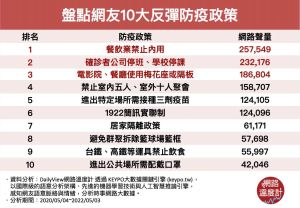 ▲盤點網友10大反彈防疫政策（圖／網路溫度計提供）