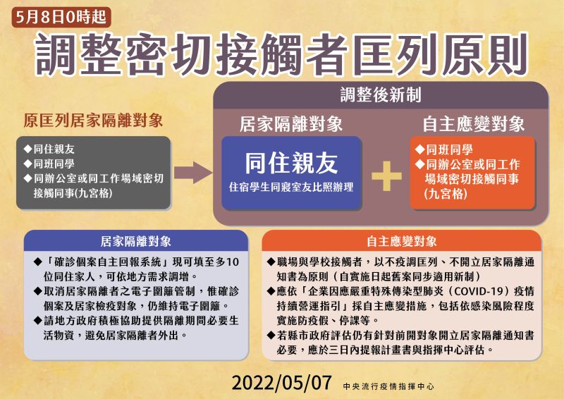 <p>▲匡列居家隔離對象,5/8起調整為同住親友、同寢住宿室友才須居家隔離。(圖/指揮中心提供)</p>