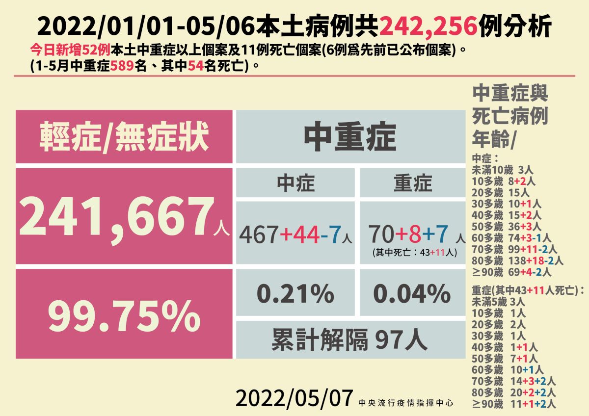 ▲流行疫情指揮中心表示，今（7）日確診新增46,377人，首度破4萬；在中重症個案部分，新增52名，其中11例死亡，含6名個案先前已公（圖／指揮中心提供）