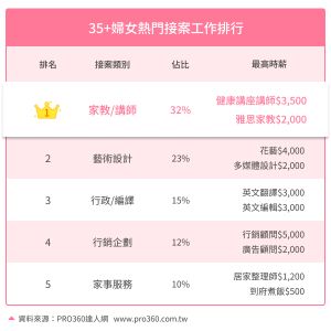 婦女接案熱門排行表