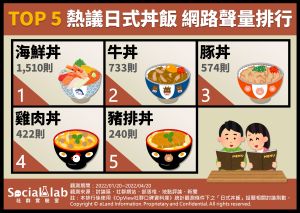 ▲「熱議日式丼飯 網路聲量排行TOP 5」。（圖／Social Lab社群實驗室提供）