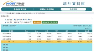 目前中科總就業人口已達到5萬3,198人,在過去10年間幾乎翻倍增長目前中科總就業人口已達到5萬3,198人,在過去10年間幾乎翻倍增長, ▲目前中科總就業人口已達到5萬3,198人,在過去10年間幾乎翻倍增長。(圖/翻攝科技部官網)