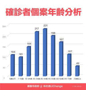 ▲基隆市確診個案年齡分佈 ▲基隆市確診個案年齡分佈。(圖/基隆市政府)