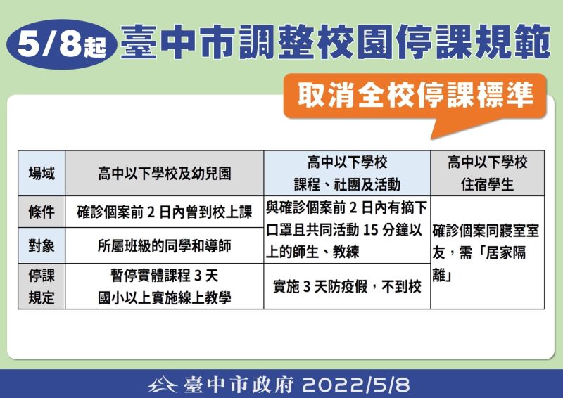 ▲台中市高中以下停課規範，與中央略有不同。（圖／台中市政府提供，2022.05.08）