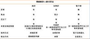 報導 ▲傳統紙菸與新興菸品整理。(圖/資料照片)