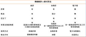 ▲傳統紙菸與新興菸品整理。（圖／資料照片）