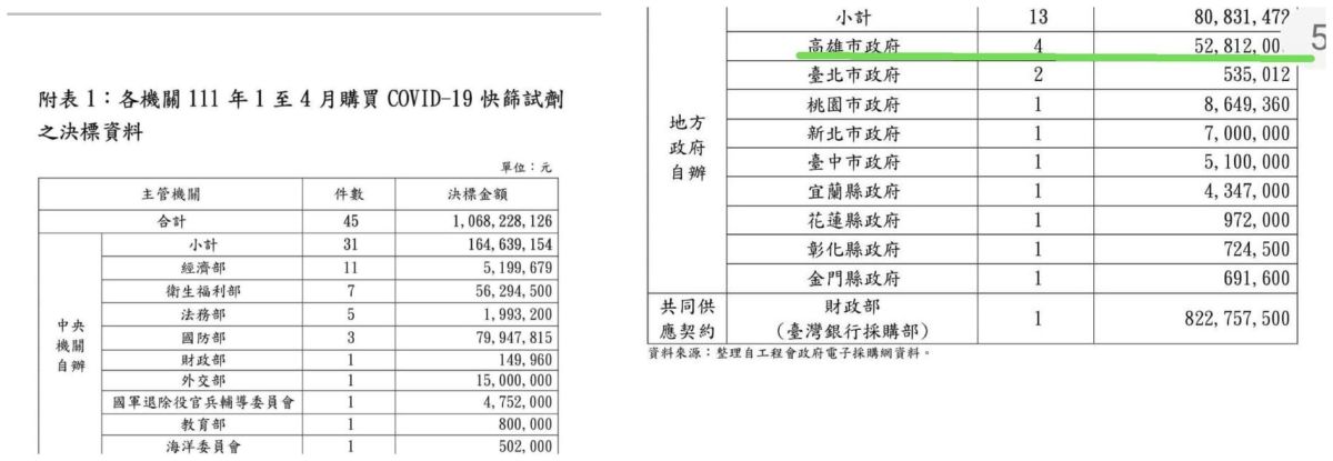 ▲陳子瑜認為購買快篩試劑這一百倍的差距，也是兩座城市讓市民安心程度的差距。（圖／翻攝自陳子瑜臉書）