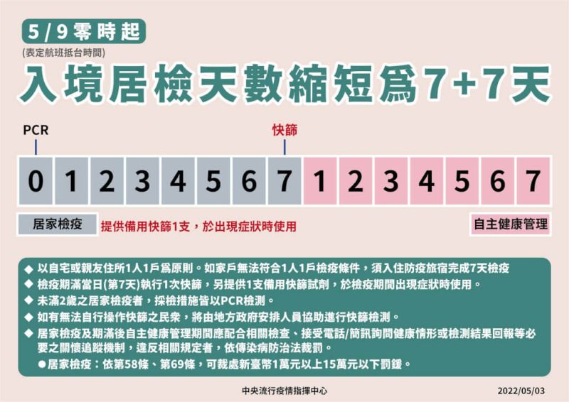 ▲5月9日起居家檢疫縮短為7+7天。(圖/指揮中心)