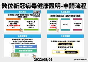 「數位新冠病毒健康證明」系統版本更新 ▲「數位新冠病毒健康證明」系統版本更新(圖/指揮中心)