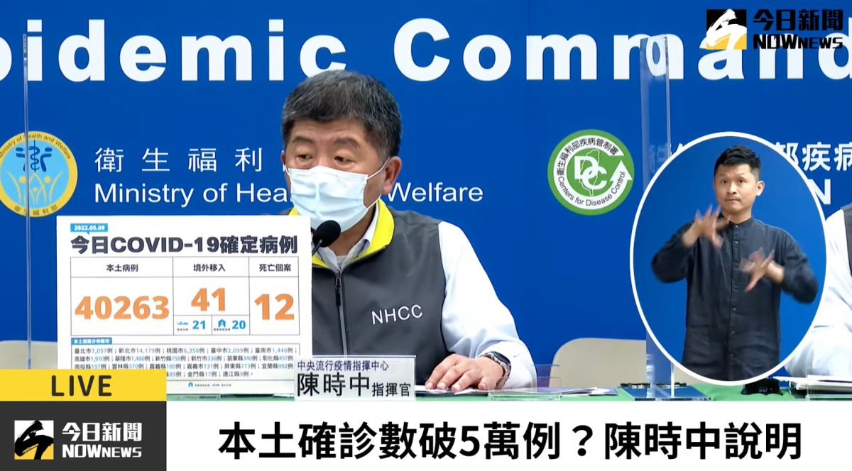 ▲指揮中心今（9）日公布國內新增40,304例COVID-19確定病例，分別是40,263例本土和41例境外移入，確診個案中新增12例死亡。（圖／翻攝CDC直播）
