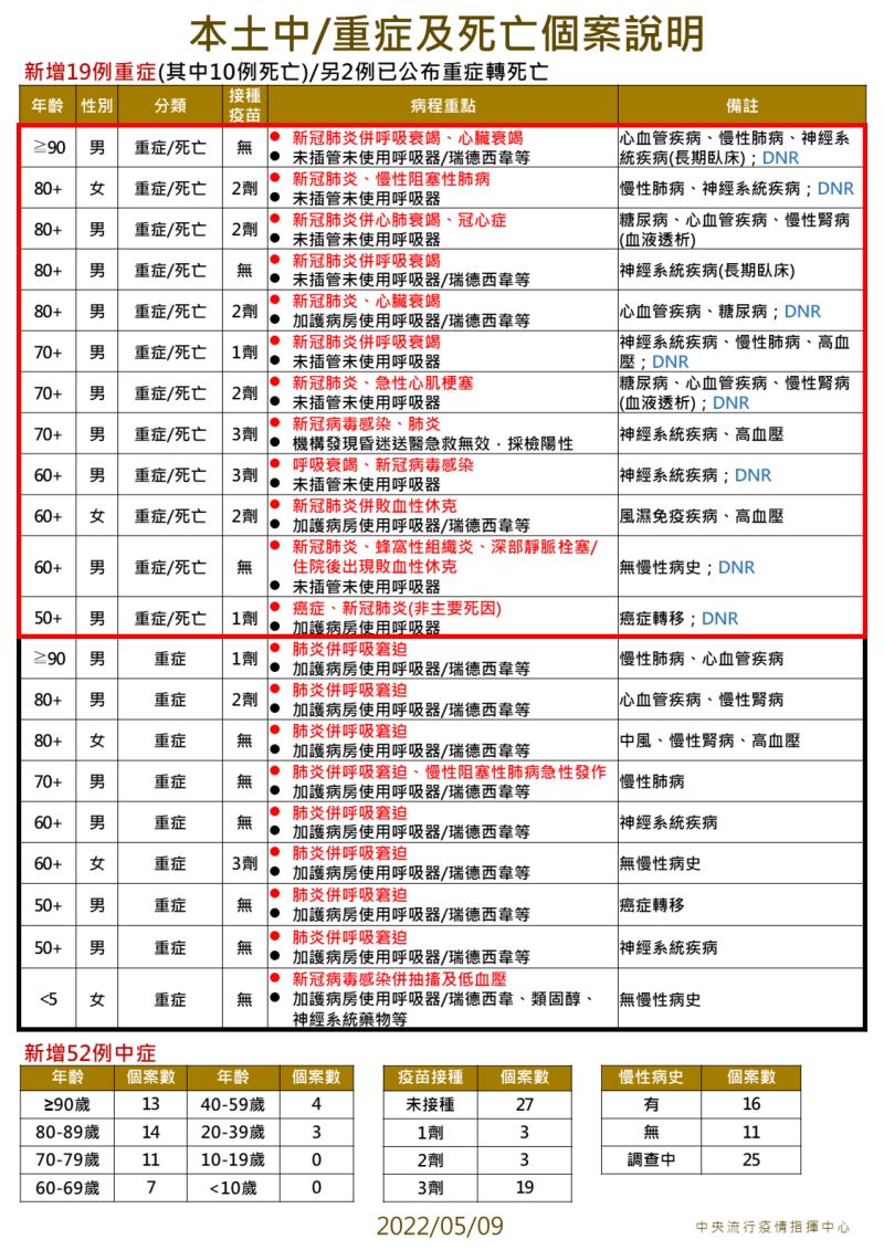▲本土中重度及死亡個案說明。(圖/指揮中心)