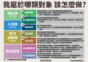 四大類族群 ▲目前隔離檢疫狀況共分四大類族群,各有不同防疫措施。(圖/指揮中心)