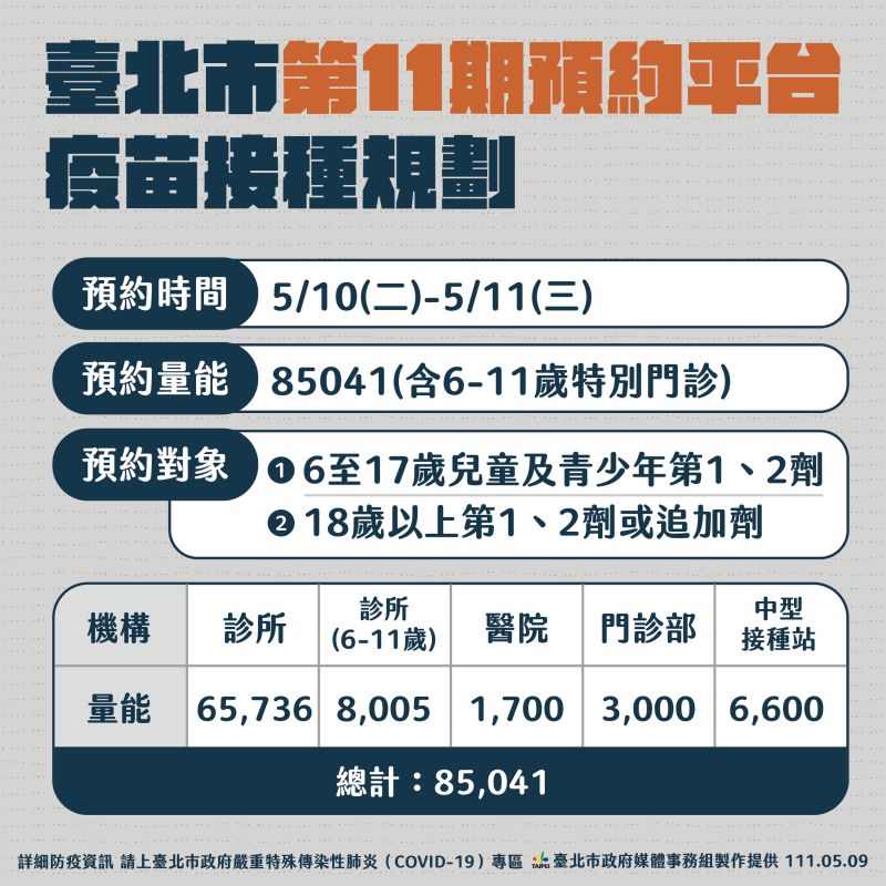 ▲台北市政府公布10日即將開放的第11期疫苗預約資格,以及兒童疫苗施打的方式。(圖/台北市政府提供)