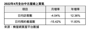 4月全台中古屋線上買氣統計表