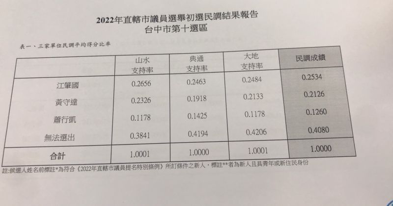 ▲台中市第10選區民調結果。(圖/民進黨台中市黨部提供,2022.05.10)