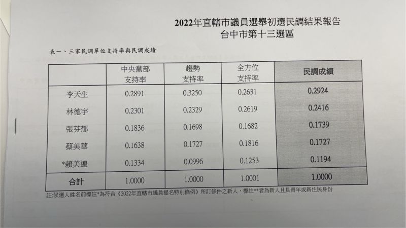 ▲台中市第13選區民調結果。(圖/民進黨台中市黨部提供,2022.05.10)