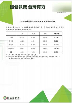 民進黨台中議員第一波電話民調 兩選區全由老將勝出 ▲台中市第10選區民調結果。(圖/民進黨台中市黨部提供,2022.05.10)
