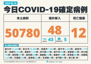 ▲指揮中心表示，今（10）日本土個案增50780例。（圖／指揮中心提供）