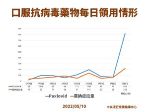 ▲口服藥物領用情形。（圖／指揮中心）