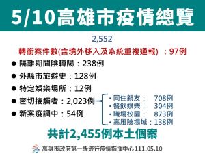 ▲5月4日高雄市疫情總覽。(圖/高市府提供) ▲5月4日高雄市疫情總覽。(圖/高市府提供)
