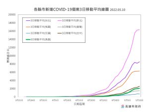 ▲根據各縣市3日平均線圖,主要是因假日效應,高雄與台中狀況相近,都是緩步上升。。(圖/高市府提供) ▲根據各縣市3日平均線圖,主要是因假日效應,高雄與台中狀況相近,都是緩步上升。。(圖/高市府提供)