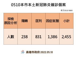 ▲高雄市新冠肺炎確診個案。（圖／高市府提供）