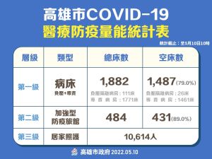 ▲高雄市新冠肺炎醫療量能統計表。(圖/高市府提供) ▲高雄市新冠肺炎醫療量能統計表。(圖/高市府提供)