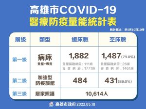 ▲高雄市新冠肺炎醫療量能統計表。（圖／高市府提供）