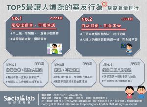地雷室友最瞎行為?髒亂根本小case 「1舉動」氣炸搬走 ▲「最讓人煩躁的室友行為Top 5」網路聲量排行。(圖/Social Lab社群實驗室提供)