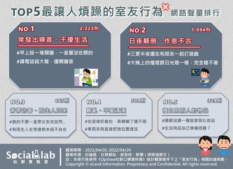 ▲「最讓人煩躁的室友行為Top 5」網路聲量排行。（圖／Social Lab社群實驗室提供）