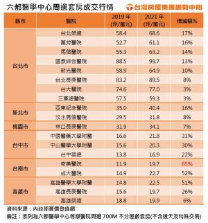 六都醫學中心周邊套房成交行情